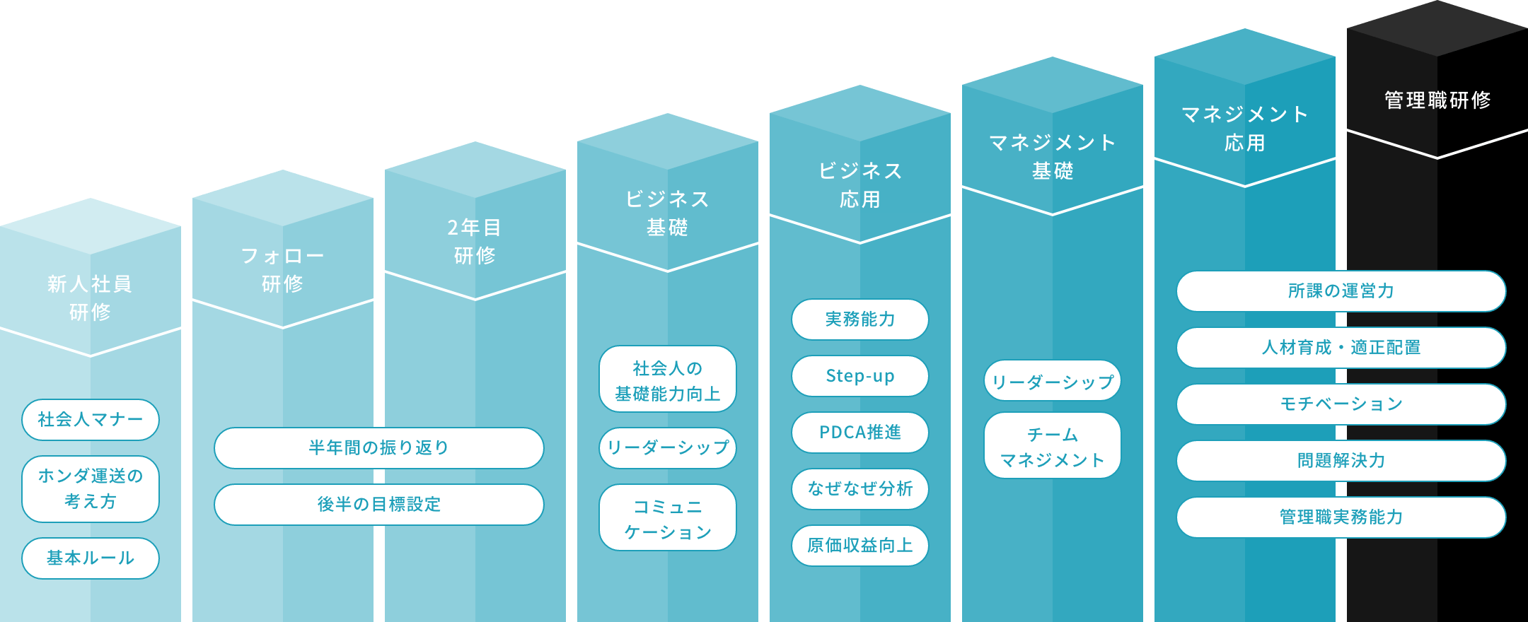 キャリアプラン実現を支援する教育体系