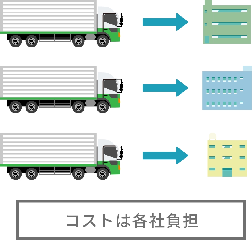 従来の輸送の場合