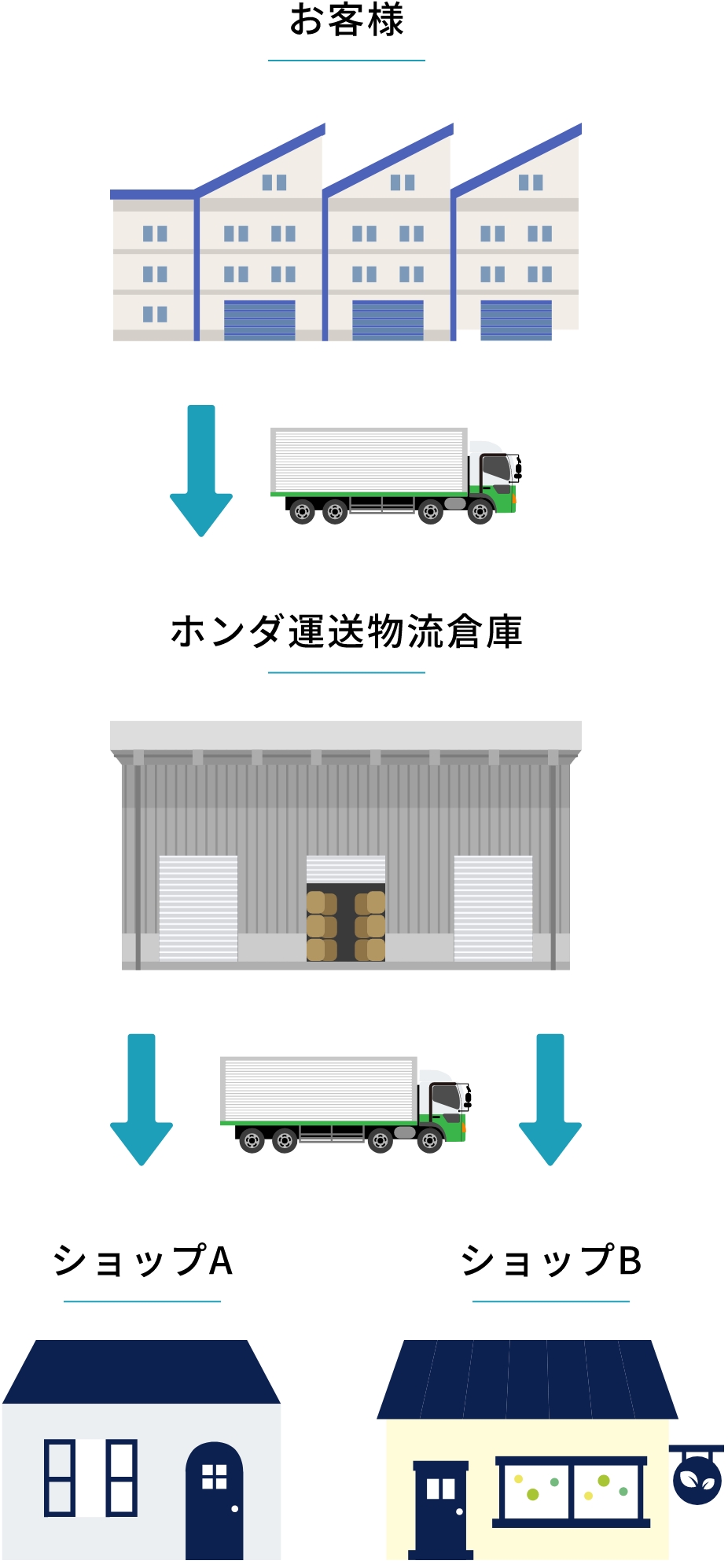 トータル物流
